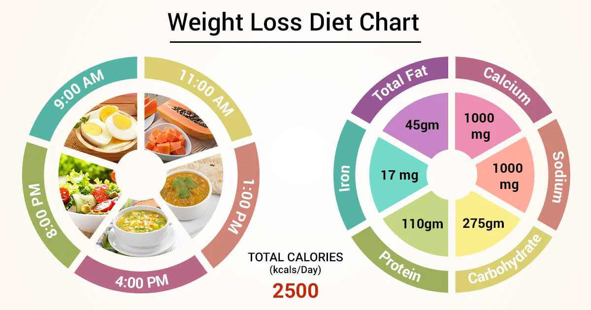 Weight Loss Diet Plan In Hindi