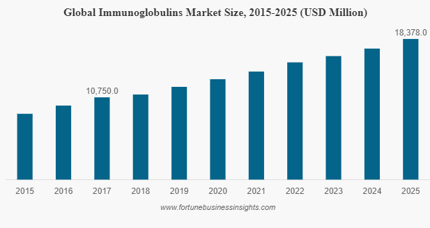 immunoglobulin industry