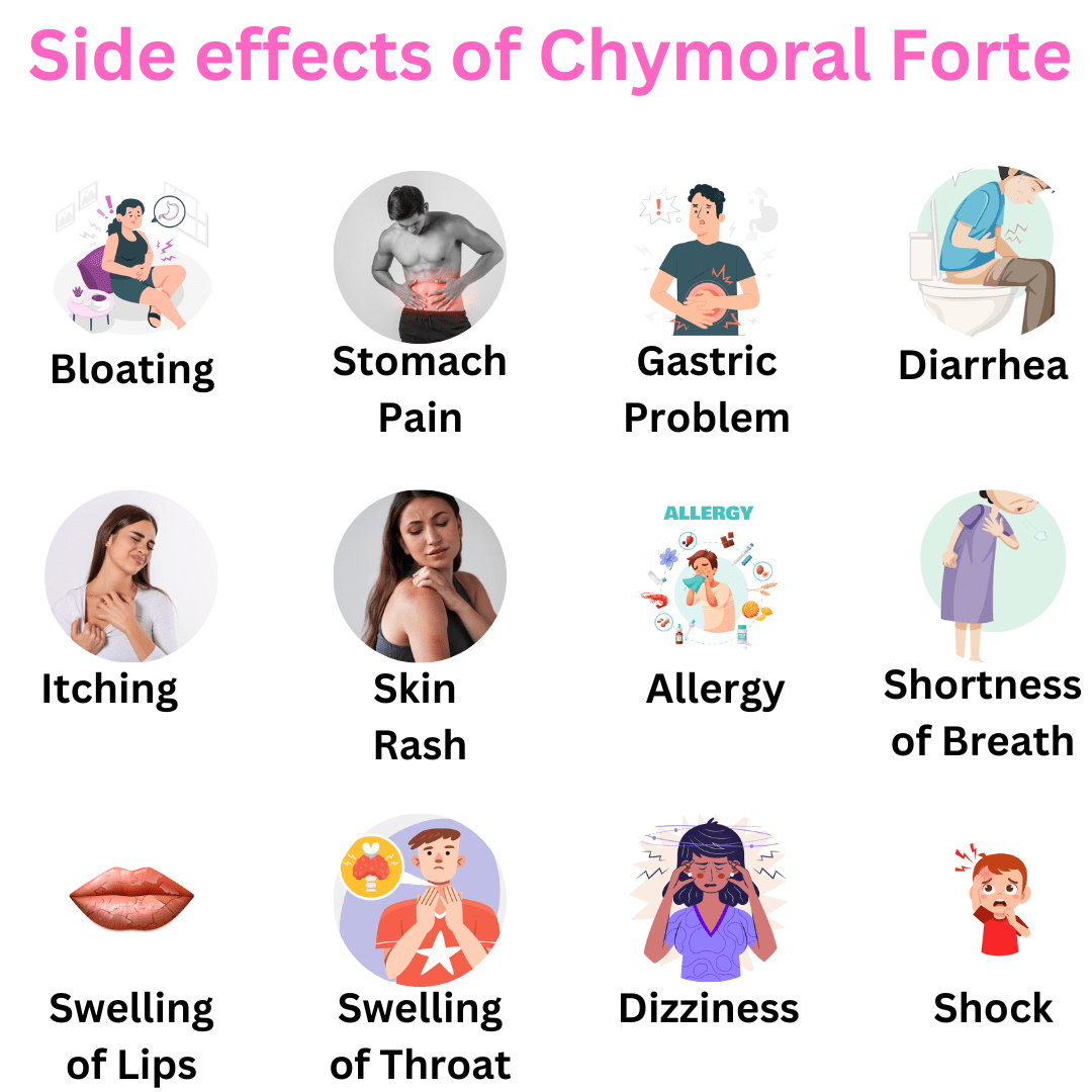 Side effects of Chymoral Forte Tablet