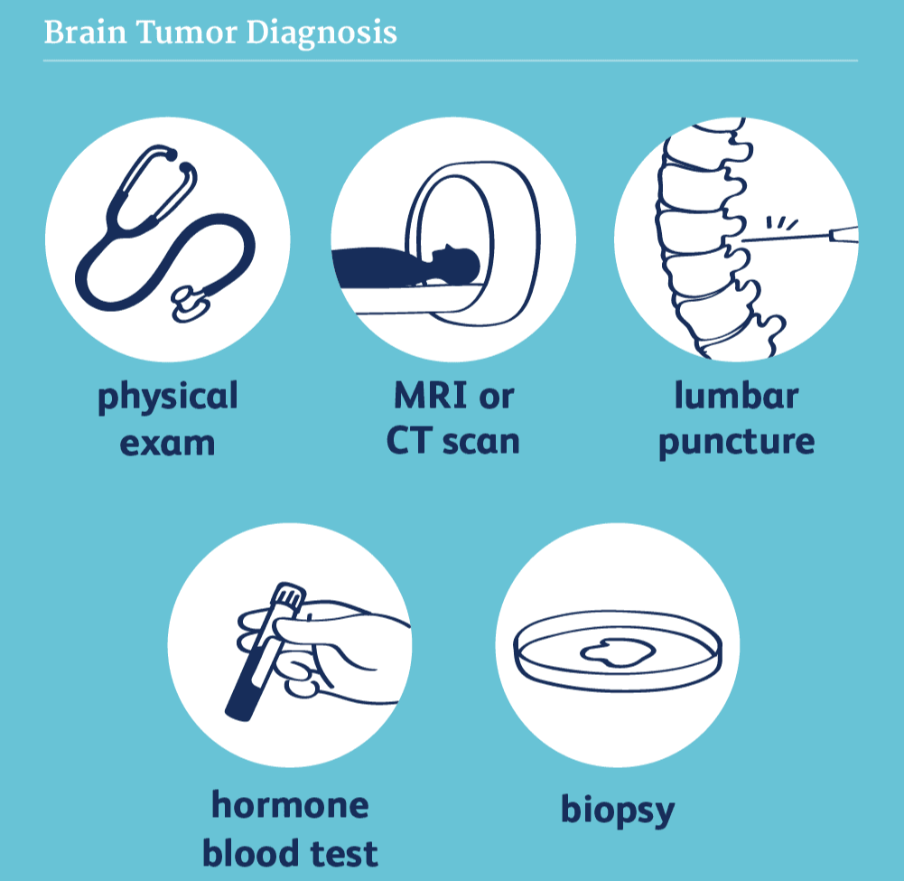 Diagnostic tests for Brain Tumors